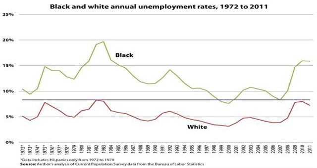 Black and White Unemployment